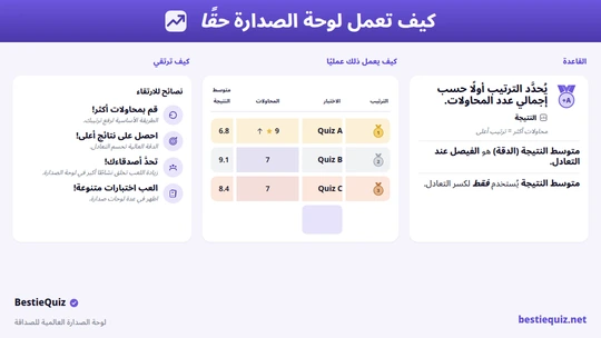 لوحة صدارة اختبار الصداقة العالمية توضح التصنيفات والمحاولات والنتائج
