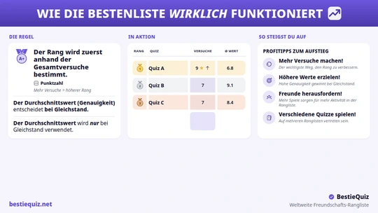Weltweite Freundschaftsquiz-Bestenliste mit Rängen, Versuchen und Punktzahlen