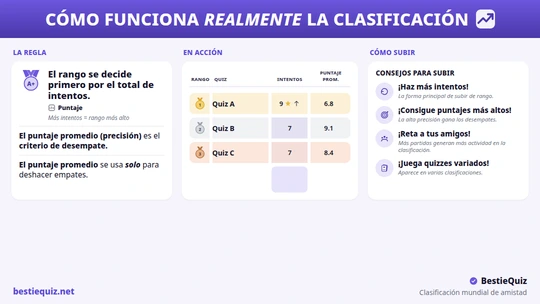 Tabla de clasificación mundial del quiz de amistad que muestra los rangos, intentos y puntajes