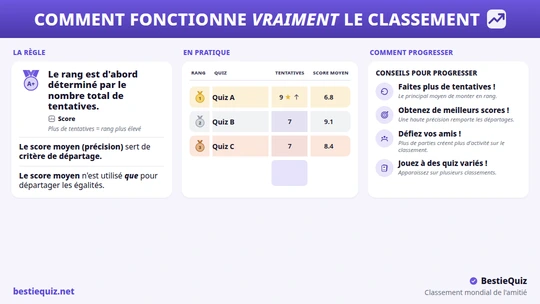 Classement mondial des quiz d'amitié affichant les rangs, les tentatives et les scores