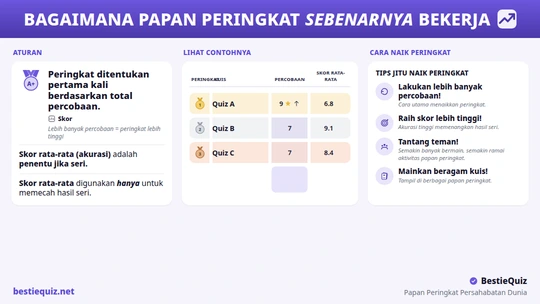 Papan peringkat global kuis persahabatan yang menunjukkan peringkat, percobaan, dan skor