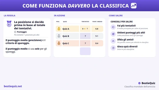 Classifica mondiale dei quiz sull'amicizia con posizioni, tentativi e punteggi