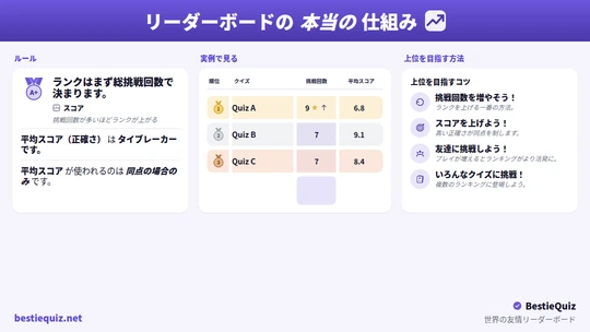 順位、挑戦回数、スコアを示す友情クイズワールドワイドリーダーボード