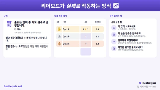 순위, 시도 횟수, 점수를 보여주는 우정 퀴즈 전 세계 순위표