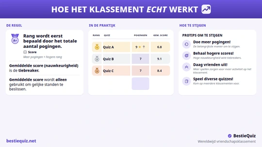 Wereldwijd vriendschapsquiz leaderboard met rangen, pogingen en scores