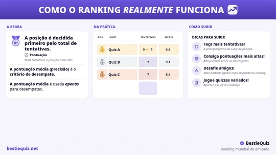 Tabela de classificação mundial do quiz de amizade mostrando classificações, tentativas e pontuações