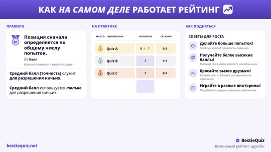 Глобальная таблица лидеров тестов о дружбе, показывающая рейтинги, количество попыток и баллы